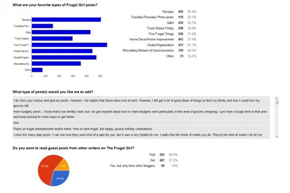 Frugal Girl Reader survey results