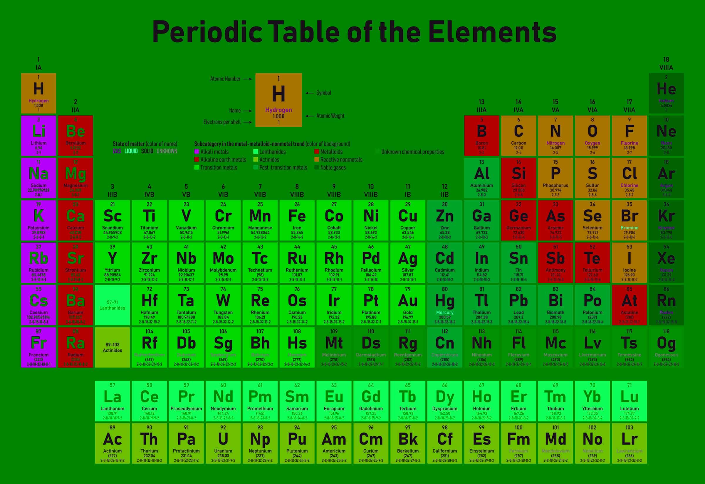 periodic table.